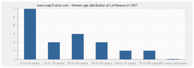 Women age distribution of La Pisseure in 2007